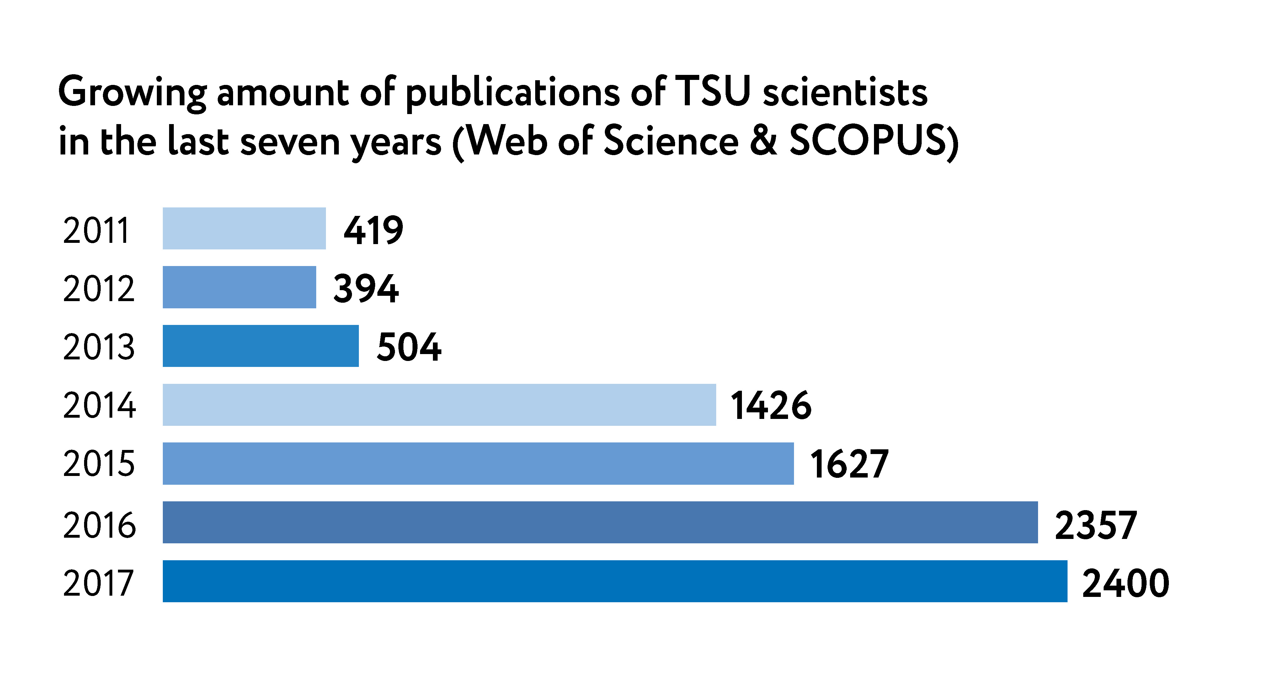 The publications activity 2017