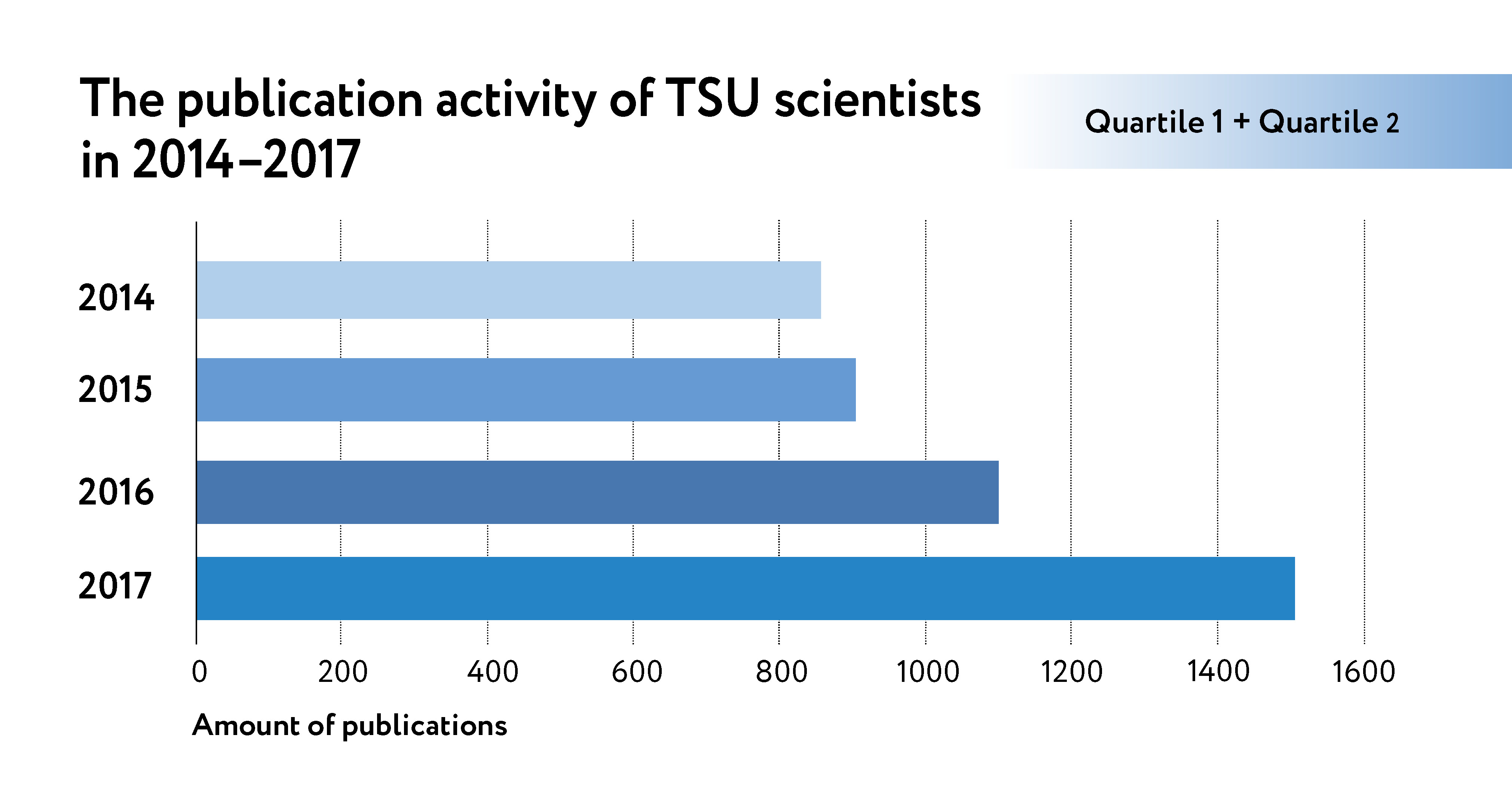 The publications activity of TSU _ Q1 Q2